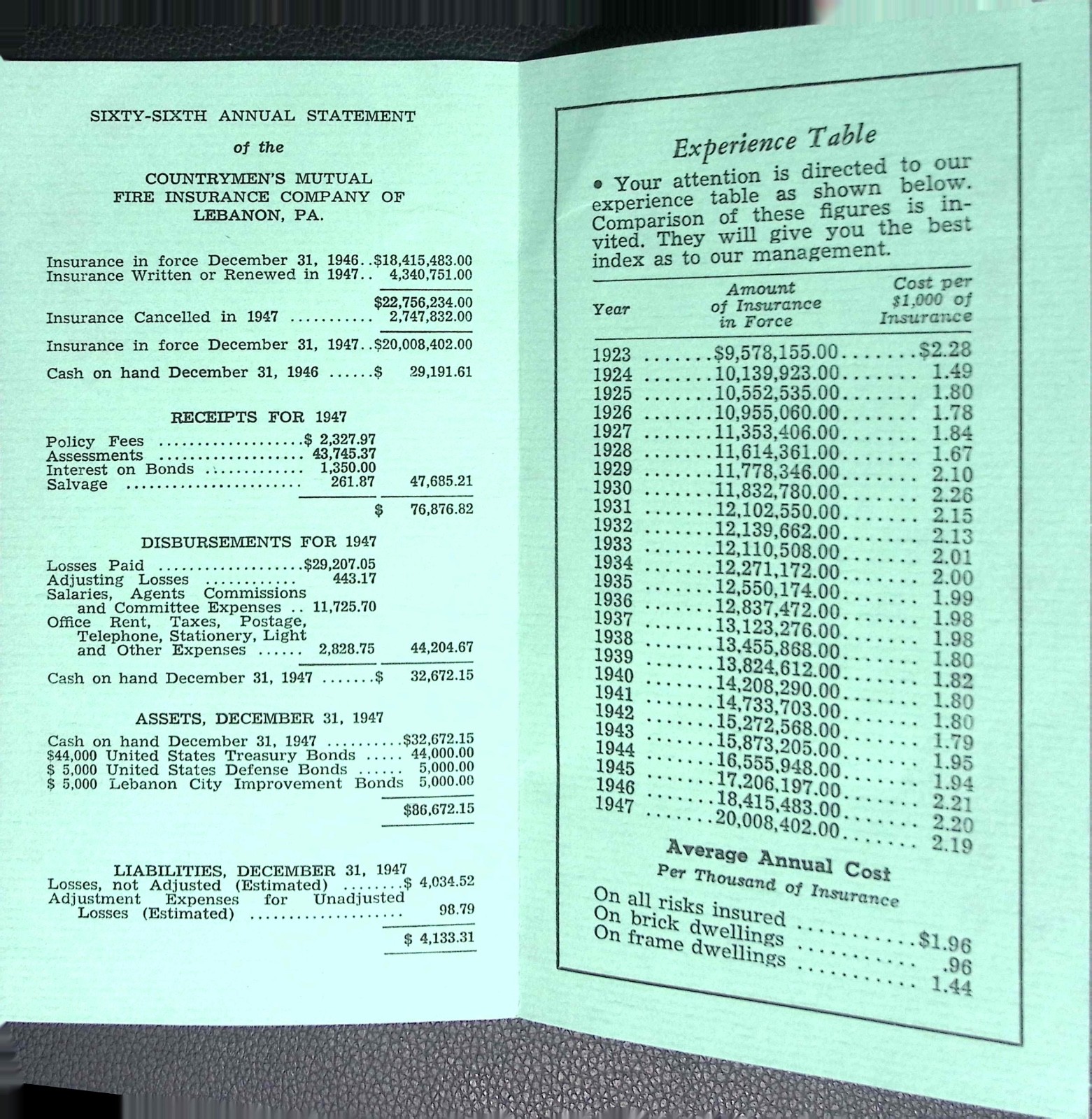 1947 Countrymens Mutual Fire Insurance Annual Statement Lebanon Pennsylvania